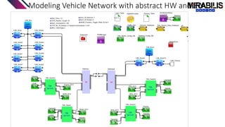 Modeling Vehicle Network with abstract HW and SW
Model the entire Vehicle for a realistic analysis
 