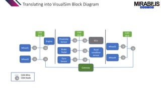 Translating into VisualSim Block Diagram
N
CAN Wire
CAN Node
Wheel1
Wheel2
Wheel3
Wheel4
Brake
Pedal
Proximity
Sensor
Gyro
Sensor
Gateway
ECU
Road
condition
sensor
Engine
CAN
BUS
CAN
BUS
CAN
BUS
N N
N N N
N
N
N
N
N
N
N
N
 