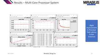 28/01/2025 Mirabilis Design Inc. 23
Results – Multi-Core Processor System
Slight
improvement
in Processor
Task Latency
in few
instances
 
