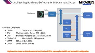 Architecting Hardware-Software for Infotainment System
DRAM
Display
IO
A
M
B
A
A
X
I
B
u
s
CPU
GPU
Display
Ctrl
P
C
I
e
Video Camera
SRAM
Packet
• System Overview
• Camera ： 30fps, VGA corresponds
• CPU ： Multi-core ARM Cortex-A53 1.2GHz
• GPU ： 64Cores(8Warps×8PEs), 32Threads, 1GHz
• DisplayCtrl ： DisplayBuffer 293,888Byte
• SRAM ： SDR, 64MB, 1.0GHz
• DRAM ： DDR3, 64MB, 2.4GHz
Explore at the board- and semiconductor-level to size uP/GPU, memory bandwidth and bus/switch configuration
 