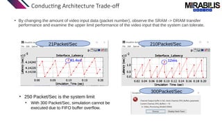 Conducting Architecture Trade-off
• By changing the amount of video input data (packet number), observe the SRAM -> DRAM transfer
performance and examine the upper limit performance of the video input that the system can tolerate.
210Packet/Sec
12ms
21Packet/Sec
41.4us
300Packet/Sec
• 250 Packet/Sec is the system limit
• With 300 Packet/Sec, simulation cannot be
executed due to FIFO buffer overflow.
 