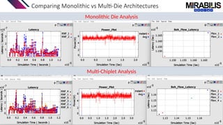 Comparing Monolithic vs Multi-Die Architectures
Multi-Chiplet Analysis
Monolithic Die Analysis
 