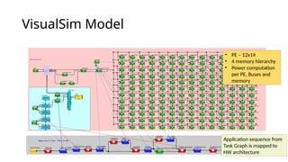 VisualSim Model
Application sequence from
Task Graph is mapped to
HW architecture
• PE – 12x14
• 4 memory hierarchy
• Power computation
per PE, Buses and
memory
 