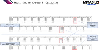 Heat(J) and Temperature (°C) statistics
With poor cooling
Time_to_Reduce_1_Degree = 1.0
With better cooling
Time_to_Reduce_1_Degree = 1.0e-8
Heat (J) is lower
with better
cooling
Temp (°C) is
lower with better
cooling
 