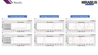 Results
No Faults injected Message Loss injected Incorrect Addressing
 