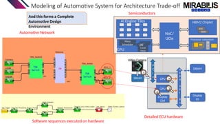Modeling of Automotive System for Architecture Trade-off
Software sequences executed on hardware
SW1
GW1
SW2
DRAM
Display
IO
A
M
B
A
A
X
I
B
u
s
CPU
GPU
Display
Ctrl
P
C
I
e
Video Camera
SRAM 2
1
3
4
Automotive Network NoC/
UCIe
AI Engine Tiles
Warp
Scheduler PE
PE
PE
PE
Local
Mem
GPU
HBM2 Chiplet
ADC
DDR5
Processor subsystem
Core L1
B
u
s
SLC
Detailed ECU hardware
Semiconductors
And this forms a Complete
Automotive Design
Environment
 