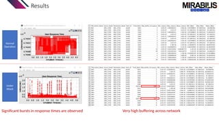 Results
Normal
Operation
Under
Attack
Significant bursts in response times are observed Very high buffering across network
 