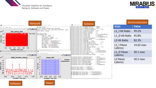 VisualSim Statistics for Hardware,
Network, Software and Power
Stats Value
L1_I Hit Ratio 99.2%
L1_D Hit Ratio 95.8%
L2 Hit Ratio 82.3%
L1_I Mean
Latency
14.62 nsec
L1_D Mean
Latency
20.1 nsec
L2 Mean
Latency
50.5 nsec
Software
Network
Power
Systems
Semiconductors
 