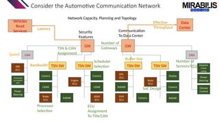 Consider the Automotive Communication Network
GW GW
TSN SW TSN SW
Camera
LiDAR
Brake
ECU
RADAR
Camera
LiDAR
ADAS
ECU
Engine
ECU
CAN
ABS
ECU
Transmissi
on Control
Unit
Power
Steering
TSN SW TSN SW
EPS
ECU
RADAR
EMS
ECU
Camera
Display
Camera
RADAR
Body
ECU
CAN
Adaptive
Front
Lamp
Power
Steering
Climate
Control
Network Capacity, Planning and Topology
Security
Features
Number of
Gateways
TSN & CAN
Assignment
Scheduler
Selection
Bandwidth
Buffer Size
ECU
Assignment
To TSN/CAN
Processor
Selection
SoC Design
Speed
Number of
Sensors/ECU
Communication
To Data Center
Data
Center
Vehicles
Road
Services
Effective
Throughput
Latency
 