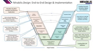 Introducing VisualSim 2610 The Next Leap in System Level Modeling | PPTX