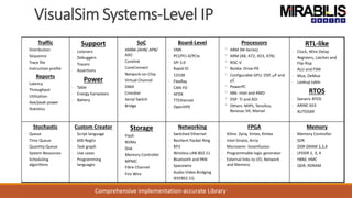 VisualSim Systems-Level IP
Comprehensive implementation-accurate Library
Traffic
• Distribution
• Sequence
• Trace file
• Instruction profile
Reports
• Latency
• Throughput
• Utilization
• Ave/peak power
• Statistics
Support
• Listeners
• Debuggers
• Tracers
• Assertions
Power
• Table
• Energy harvesters
• Battery
SoC
• AMBA (AHB/ APB/
AXI)
• Corelink
• CoreConnect
• Network-on-Chip
• Virtual Channel
• DMA
• Crossbar
• Serial Switch
• Bridge
Board-Level
• VME
• PCI/PCI-X/PCIe
• SPI 3.0
• Rapid IO
• 1553B
• FlexRay
• CAN-FD
• AFDX
• TTEthernet
• OpenVPX
Processors
• ARM (M-Series)
• ARM (A8, A72, A53, A76)
• RISC-V
• Nvidia- Drive-PX
• Configurable GPU, DSP, mP and
mC
• PowerPC
• X86- Intel and AMD
• DSP- TI and ADI
• Others: MIPS, Tensilica,
Renesas SH, Marvel
RTL-like
• Clock, Wire-Delay
• Registers, Latches and
Flip-flop
• ALU and FSM
• Mux, DeMux
• Lookup table
RTOS
• Generic RTOS
• ARINC 653
• AUTOSAR
Stochastic
• Queue
• Time Queue
• Quantity Queue
• System Resources
• Scheduling
algorithms
Custom Creator
• Script language
• 600 RegEx
• Task graph
• Use cases
• Programming
languages
Storage
• Flash
• NVMe
• Disk
• Memory Controller
• MPMC
• Fibre Channel
• Fire Wire
Networking
• Switched Ethernet
• Resilient Packet Ring
• RP3
• Wireless LAN 802.11
• Bluetooth and PAN
• Spacewire
• Audio-Video Bridging
• IEEE802.1Q
FPGA
• Xilinx- Zynq, Virtex, Kintex
• Intel-Stratix, Arria
• Microsemi- Smartfusion
• Programmable logic generator
• External links to I/O, Network
and Memory
Memory
• Memory Controller
• SDR
• DDR DRAM 2,3,4
• LPDDR 2, 3, 4
• HBM, HMC
• QDR, RDRAM
 