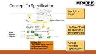 Concept To Specification
Idea Discussion
Input your
ideas
Customer Requirements
Build
Optimize
Validate
Architecture
Component/Device Selection
Functional Partitioning
Parameters/Attributes
Experiment with
configurations
and parameters
Output
Validated
Specification
 