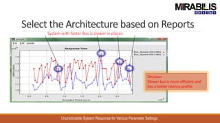 Select the Architecture based on Reports
System with faster Bus is slower in places
Unpredictable System Response for Various Parameter Settings
Decision
Slower bus is more efficient and
has a better latency profile
 