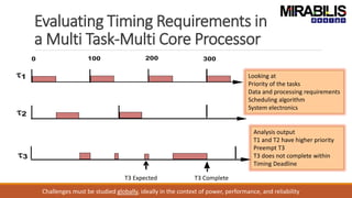 Evaluating Timing Requirements in
a Multi Task-Multi Core Processor
T3 Expected T3 Complete
Looking at
Priority of the tasks
Data and processing requirements
Scheduling algorithm
System electronics
Analysis output
T1 and T2 have higher priority
Preempt T3
T3 does not complete within
Timing Deadline
Challenges must be studied globally, ideally in the context of power, performance, and reliability
 