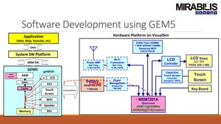 Software Development using GEM5
MSM7201A
Qualcomm
ARM11@528MHz
ARM926@274(modem)
LCD Sharp
3.2” TFT
HVGA (320 x 480)
LCD
Controller
Touch
Screen
NAND Flash (256MB)
+ DDR SDRAM (128MB)
Samsung MCP
K5E2G1GACM
Wi-Fi
Transceiver
802.11b/g
TI WL1251B
Power AMP
802.11b/g
TI WL1251FE
Power
Management
Qualcomm
PM7540
Battery
35H00106-01M
1150mAh
Capacitive
Touch Screen
Controller
Synaptics 1007A
Key Board
Hardware Platform on VisualSim
transactions
CORBA
GEM5
System SW Platform
Application
(Web, Map, Youtube, etc)
ARM
Java
ARM ISA
MMU
Memory
LCD
KEY
Touch
Screen
WiFi
Speaker
Mic
Cache
goldfish
Cycle
Counter
FB
 