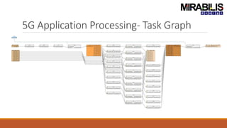 5G Application Processing- Task Graph
 