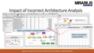 Impact of Incorrect Architecture Analysis
Impacts mechanical, thermal, electronics and software implementation
Power consumption using Spreadsheet
Power consumption
using VisualSim
 