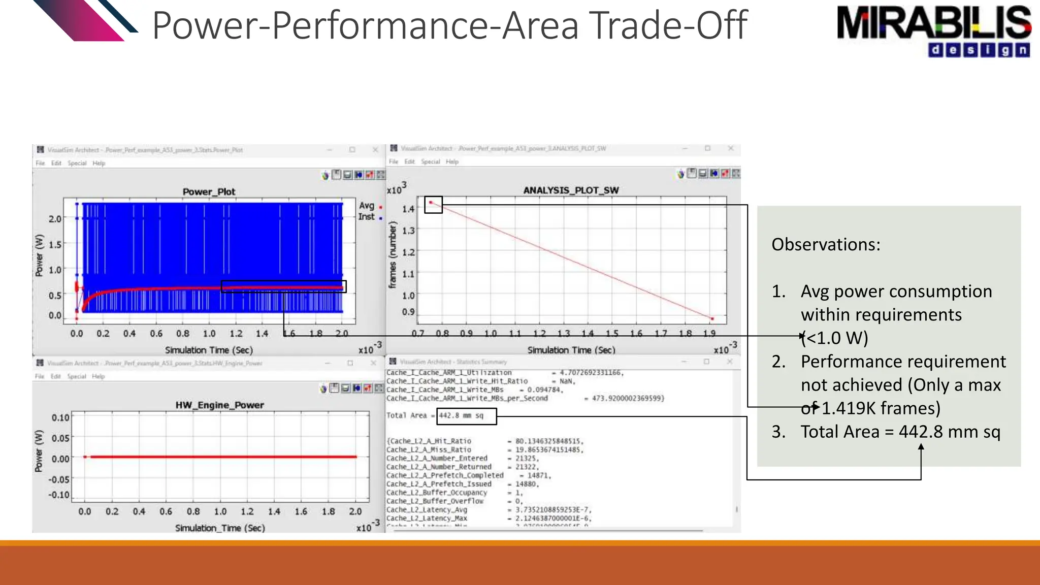 Power-Performance-Area Trade-Off
Observations:
1. Avg power consumption
within requirements
(<1.0 W)
2. Performance requirement
not achieved (Only a max
of 1.419K frames)
3. Total Area = 442.8 mm sq
 