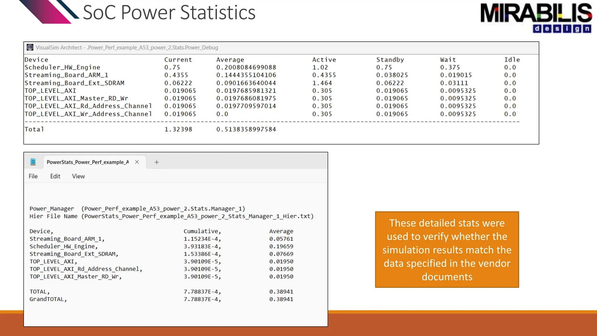 SoC Power Statistics
These detailed stats were
used to verify whether the
simulation results match the
data specified in the vendor
documents
 