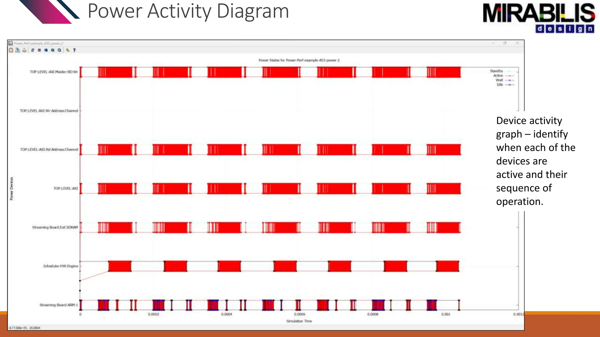 Power Activity Diagram
Device activity
graph – identify
when each of the
devices are
active and their
sequence of
operation.
 