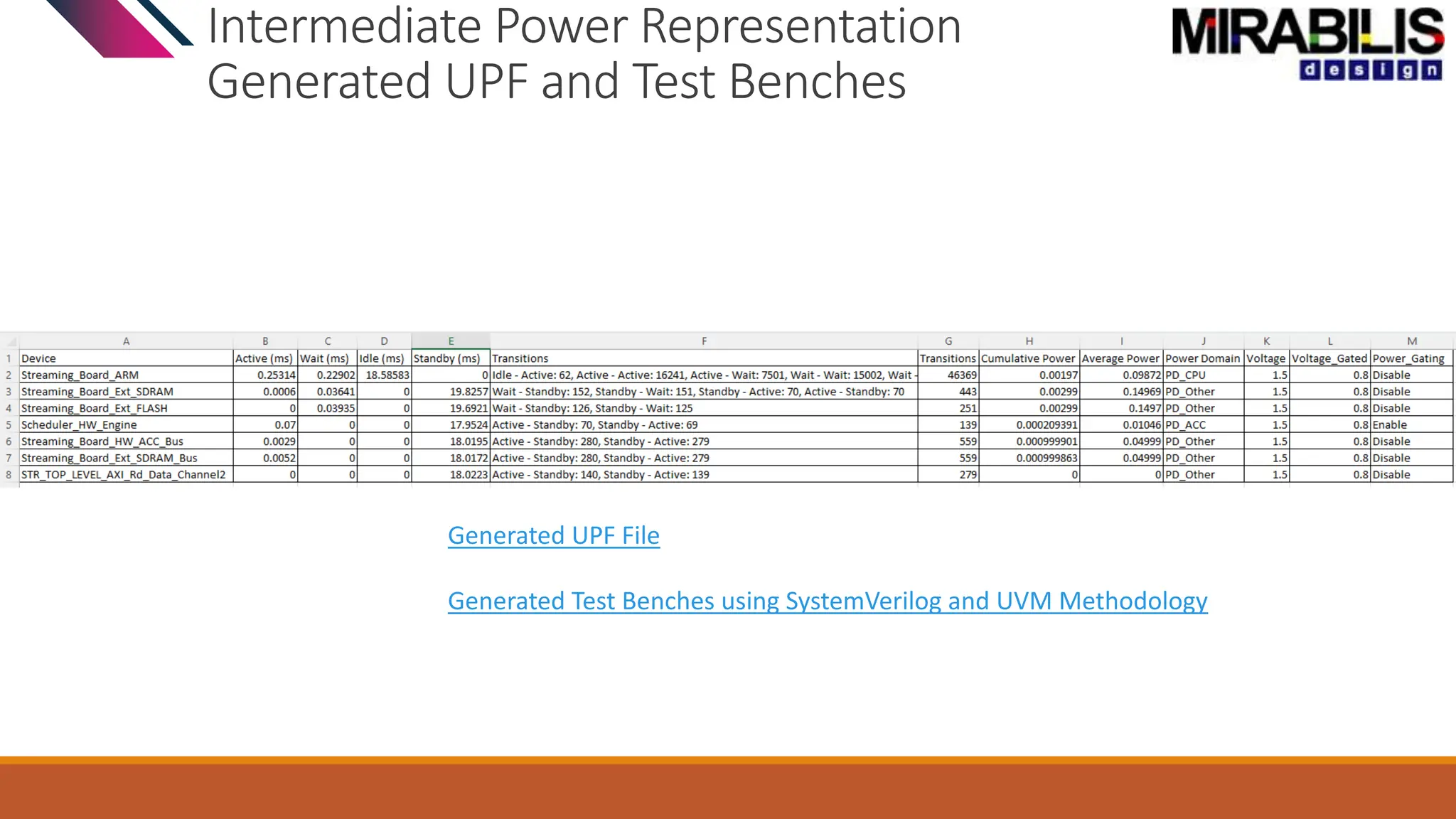 Intermediate Power Representation
Generated UPF and Test Benches
Generated UPF File
Generated Test Benches using SystemVerilog and UVM Methodology
 