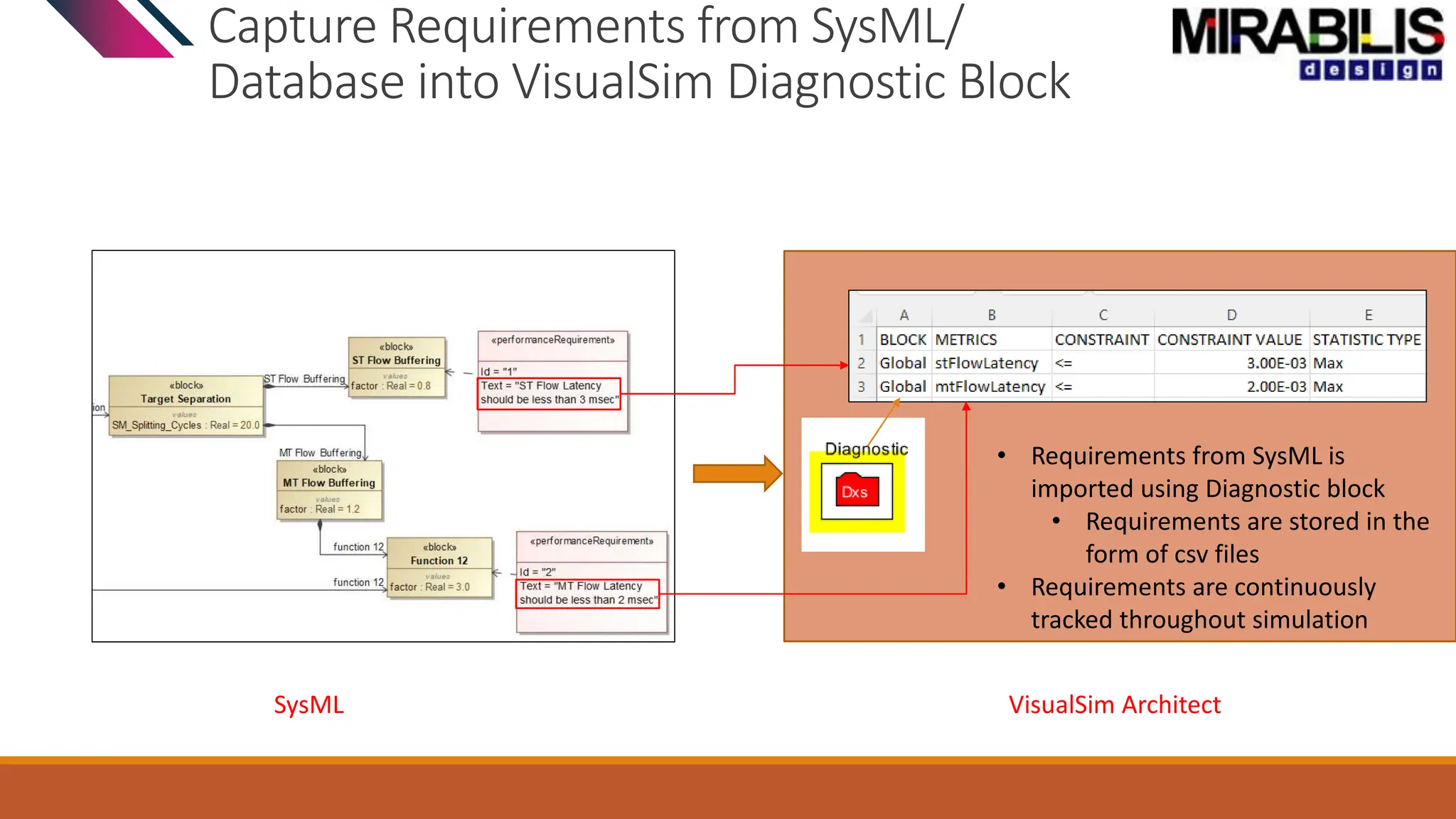 Capture Requirements from SysML/
Database into VisualSim Diagnostic Block
• Requirements from SysML is
imported using Diagnostic block
• Requirements are stored in the
form of csv files
• Requirements are continuously
tracked throughout simulation
SysML VisualSim Architect
 