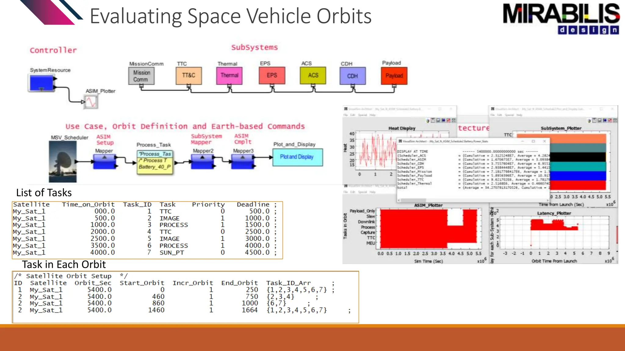 Evaluating Space Vehicle Orbits
List of Tasks
Task in Each Orbit
 