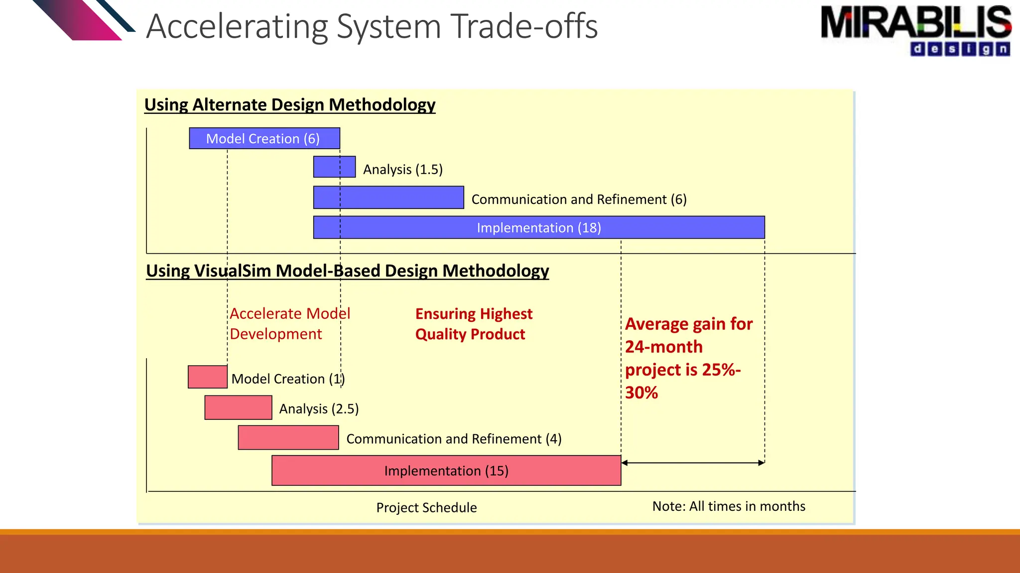 Accelerating System Trade-offs
Using Alternate Design Methodology
Project Schedule
Model Creation (6)
Implementation (18)
Analysis (1.5)
Communication and Refinement (6)
Implementation (15)
Using VisualSim Model-Based Design Methodology
Note: All times in months
Communication and Refinement (4)
Analysis (2.5)
Model Creation (1)
Average gain for
24-month
project is 25%-
30%
Ensuring Highest
Quality Product
Accelerate Model
Development
 