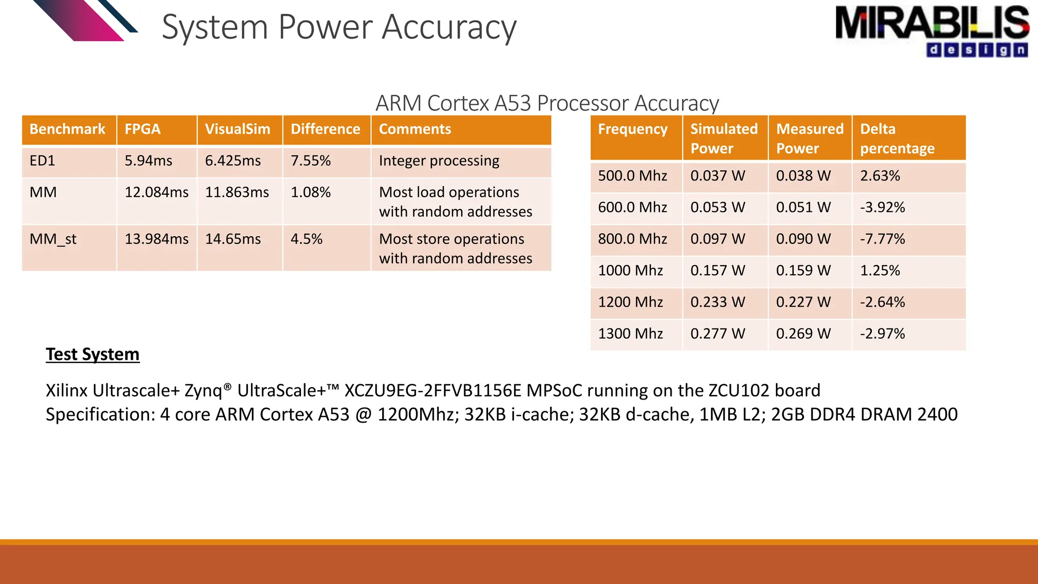 System Power Accuracy
Benchmark FPGA VisualSim Difference Comments
ED1 5.94ms 6.425ms 7.55% Integer processing
MM 12.084ms 11.863ms 1.08% Most load operations
with random addresses
MM_st 13.984ms 14.65ms 4.5% Most store operations
with random addresses
Test System
Xilinx Ultrascale+ Zynq® UltraScale+™ XCZU9EG-2FFVB1156E MPSoC running on the ZCU102 board
Specification: 4 core ARM Cortex A53 @ 1200Mhz; 32KB i-cache; 32KB d-cache, 1MB L2; 2GB DDR4 DRAM 2400
ARM Cortex A53 Processor Accuracy
Frequency Simulated
Power
Measured
Power
Delta
percentage
500.0 Mhz 0.037 W 0.038 W 2.63%
600.0 Mhz 0.053 W 0.051 W -3.92%
800.0 Mhz 0.097 W 0.090 W -7.77%
1000 Mhz 0.157 W 0.159 W 1.25%
1200 Mhz 0.233 W 0.227 W -2.64%
1300 Mhz 0.277 W 0.269 W -2.97%
 