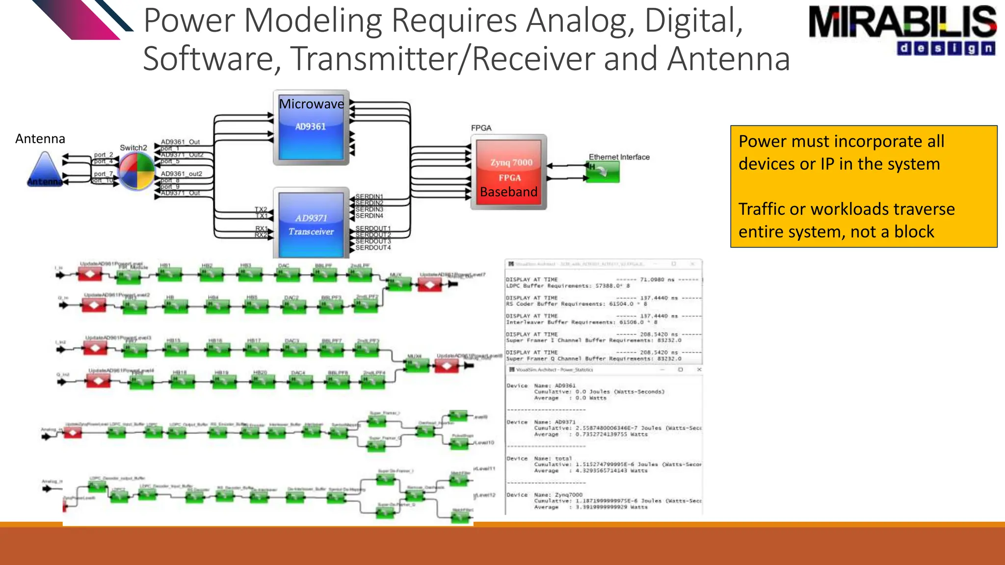Power Modeling Requires Analog, Digital,
Software, Transmitter/Receiver and Antenna
Baseband
Microwave
Antenna Power must incorporate all
devices or IP in the system
Traffic or workloads traverse
entire system, not a block
 