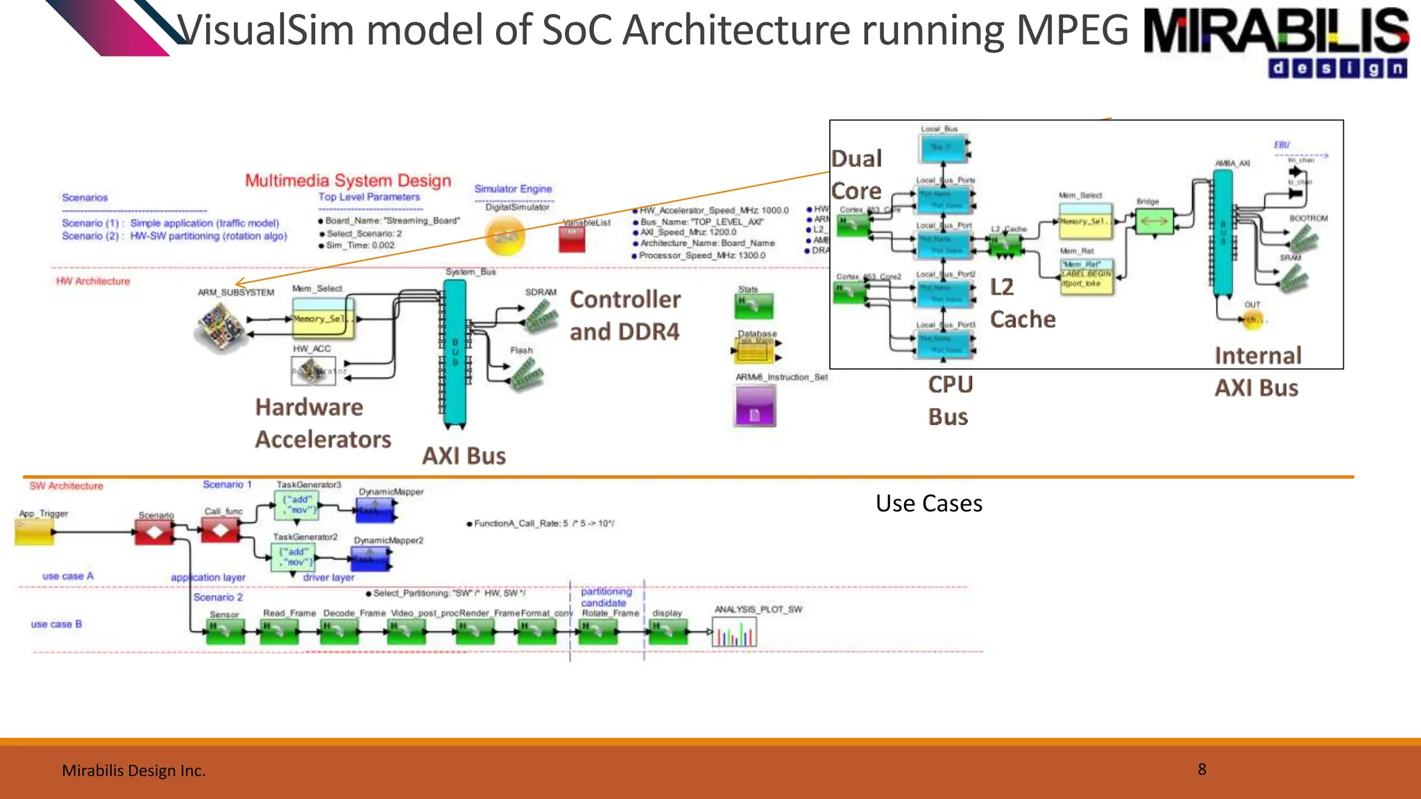 VisualSim model of SoC Architecture running MPEG
Mirabilis Design Inc. 8
Use Cases
 