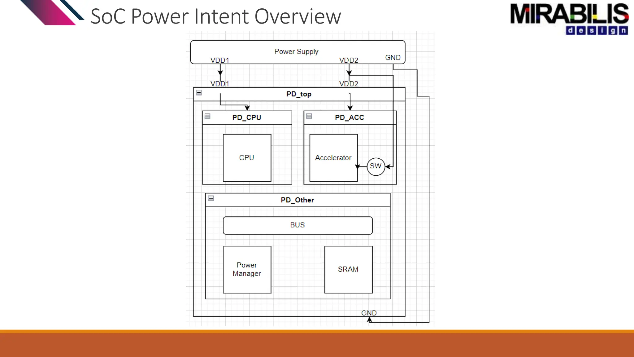 SoC Power Intent Overview
 