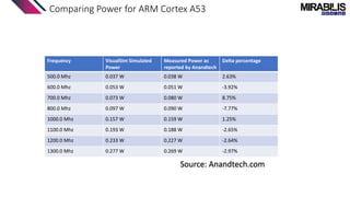 Comparing Power for ARM Cortex A53
Frequency VisualSim Simulated
Power
Measured Power as
reported by Anandtech
Delta percentage
500.0 Mhz 0.037 W 0.038 W 2.63%
600.0 Mhz 0.053 W 0.051 W -3.92%
700.0 Mhz 0.073 W 0.080 W 8.75%
800.0 Mhz 0.097 W 0.090 W -7.77%
1000.0 Mhz 0.157 W 0.159 W 1.25%
1100.0 Mhz 0.193 W 0.188 W -2.65%
1200.0 Mhz 0.233 W 0.227 W -2.64%
1300.0 Mhz 0.277 W 0.269 W -2.97%
Source: Anandtech.com
Over 97% accuracy
 