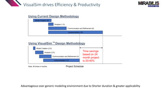 VisualSim drives Efficiency & Productivity
Model Creation (6)
Implementation (18)
Using Current Design Methodology
Project Schedule
)
Implementation (12)
Using VisualSim Design Methodology
Time savings
based on 24
month project
is 20-40%
Note: All times in months
TM
Communication and Refinement (4)
Analysis (2.5)
Model Creation (0.5)
Analysis (1.5)
Communication and Refinement (6)
Advantageous over generic modeling environment due to Shorter duration & greater applicability
 