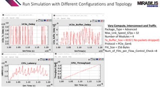 Vary Compute, Interconnect and Traffic
Package_Type = Advanced
Max_Link_Speed_GTps = 32
Number of Modules = 4
Tx_Buffer_Size = 8192 ( No packets dropped)
Protocol = PCIe_Gen6
Flit_Size = 256 Bytes
Num_of_Flits_per_Flow_Control_Check =8
Run Simulation with Different Configurations and Topology
 