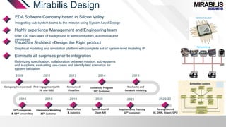 Mirabilis Design
EDA Software Company based in Silicon Valley
Integrating sub-system teams to the mission using System-Level Design
Highly experience Management and Engineering team
Over 150 man-years of background in semiconductors, automotive and
aerospace
VisualSim Architect –Design the Right product
Graphical modeling and simulation platform with complete set of system-level modeling IP
Eliminate all surprises prior to integration
Optimizing specification, collaboration between mission, sub-systems
and suppliers, evaluating use-cases and identify test scenarios for
system validation
Networking
18th companies
& 32nd universities
Electronics Modeling
35th customer
2008
Company Incorporated
2011
First Engagement with
HP and ISRO
2013
Announced
VisualSim
2014
University Program
10th Customer
2015
Stochastic and
Network modeling
2016 2018 2019
Automotive
& Avionics
2020
System-level IP
Open API
2022/23
Re-engineered
AI, DNN, Power, GPU
2021
Requirements Tracking
50th customer
 