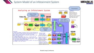 System Model of an Infotainment System
Mirabilis Design Confidential
NXP i.MX6 /
nVIDIA Drive PX
Xilinx FPGA
Kintex 8
Discrete
DMA
ARM A53
GPU
Display Ctrl
SRAM3
DRAM3
Video IN
Parameters
Video OUT
 