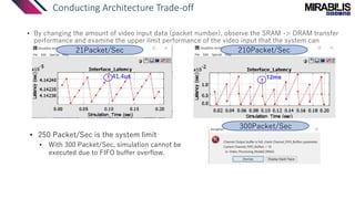 Conducting Architecture Trade-off
• By changing the amount of video input data (packet number), observe the SRAM -> DRAM transfer
performance and examine the upper limit performance of the video input that the system can
tolerate. 210Packet/Sec
12ms
21Packet/Sec
41.4us
300Packet/Sec
• 250 Packet/Sec is the system limit
• With 300 Packet/Sec, simulation cannot be
executed due to FIFO buffer overflow.
 