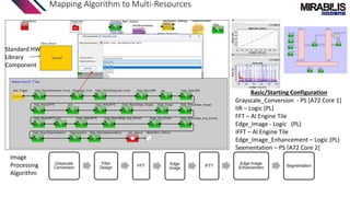 Mapping Algorithm to Multi-Resources
Standard HW
Library
Component
Basic/Starting Configuration
Grayscale_Conversion - PS [A72 Core 1]
IIR – Logic (PL)
FFT – AI Engine Tile
Edge_Image - Logic (PL)
iFFT – AI Engine Tile
Edge_Image_Enhancement – Logic (PL)
Segmentation – PS [A72 Core 2]
Image
Processing
Algorithm
 