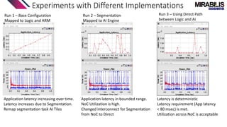 Experiments with Different Implementations
Run 3 – Using Direct Path
between Logic and AI
Run 2 – Segmentation
Mapped to AI Engine
Run 1 – Base Configuration
Mapped to Logic and ARM
Application latency increasing over time.
Latency increases due to Segmentation.
Remap segmentation task AI Tiles
Latency is deterministic
Latency requirement (App latency
< 80 msec) is met.
Utilization across NoC is acceptable
Application latency in bounded range.
NoC Utilization is high.
Changed interconnect for Segmentation
from NoC to Direct
 
