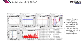 Statistics for Multi-Die SoC
• Note the AI Engine
latency spikes
• For multi protocol,
half bandwidth for
each protocol.
• Older gen protocols
are mixed with PCIe 6,
• Lower FLIT size
increases latency.
 