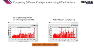 Comparing Different Configurations using UCIe Interface
All Die Adapters using PCIe 6.0
Die Adapters using PCIe 6.0
and Streaming Protocols (AXI)
Lower latency when using PCIe 6.0
 
