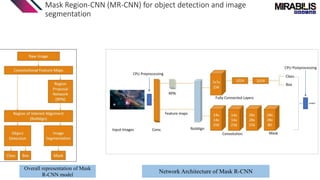 Mask Region-CNN (MR-CNN) for object detection and image
segmentation
Overall representation of Mask
R-CNN model
Network Architecture of Mask R-CNN
output
CPU Preprocessing
CPU Postprocessing
 