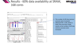 Results - 60% data availability at SRAM,
168 cores
• The number of off chip memory
accesses were increased
• Obtained FPS = 0.04, which is
lower than the base model
results as the number of off chip
memory accesses were
increased
 
