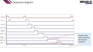 Sequence diagram
Rotate Frame
task is found to
be resource
intensive
 