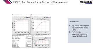 CASE 2: Run Rotate Frame Task on HW Accelerator
Observations:
1. Avg power consumption
requirement not met (>
1.3 W)
2. Performance
requirement achieved (
max of 19.9K frames)
 