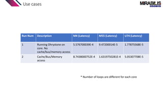 Use cases
Run Num Description M4 (Latency) M55 (Latency) U74 (Latency)
1 Running Dhrystone on
core. No
cache/bus/memory access
5.576700039E-4 9.47200014E-5 1.77875568E-5
2 Cache/Bus/Memory
access
8.7438000752E-4 1.6319750281E-4 5.05307708E-5
* Number of loops are different for each core
 