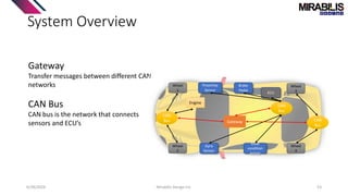 6/28/2024 Mirabilis Design Inc. 53
System Overview
Gateway
Transfer messages between different CAN
networks
CAN Bus
CAN bus is the network that connects
sensors and ECU’s
Wheel
1
Wheel
4
Wheel
3
Wheel
2
Gateway
CAN
Bus
Engine
Proximity
Sensor
Brake
Pedal
Gyro
Sensor
Road
condition
sensor
CAN
Bus
CAN
Bus
ECU
 