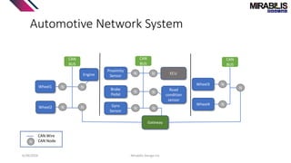Automotive Network System
6/28/2024 Mirabilis Design Inc.
N
CAN Wire
CAN Node
Wheel1
Wheel2
Wheel3
Wheel4
Brake
Pedal
Proximity
Sensor
Gyro
Sensor
Gateway
ECU
Road
condition
sensor
Engine
CAN
BUS
CAN
BUS
CAN
BUS
N N
N N N
N
N
N
N
N
N
N
N
 