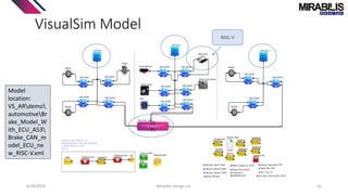 6/28/2024 Mirabilis Design Inc. 55
VisualSim Model
RISC-V
Model
location:
VS_ARdemo
automotiveBr
ake_Model_W
ith_ECU_A53
Brake_CAN_m
odel_ECU_ne
w_RISC-V.xml
 
